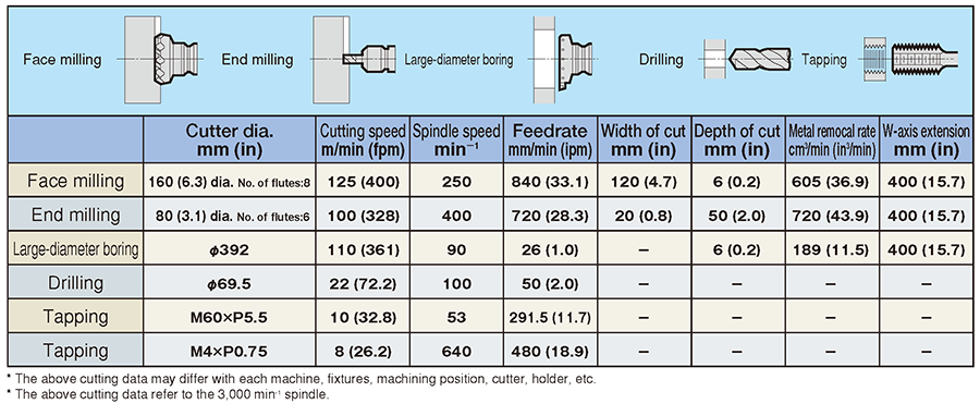 An example of cutting ability (workpiece material: AISI 1055)
