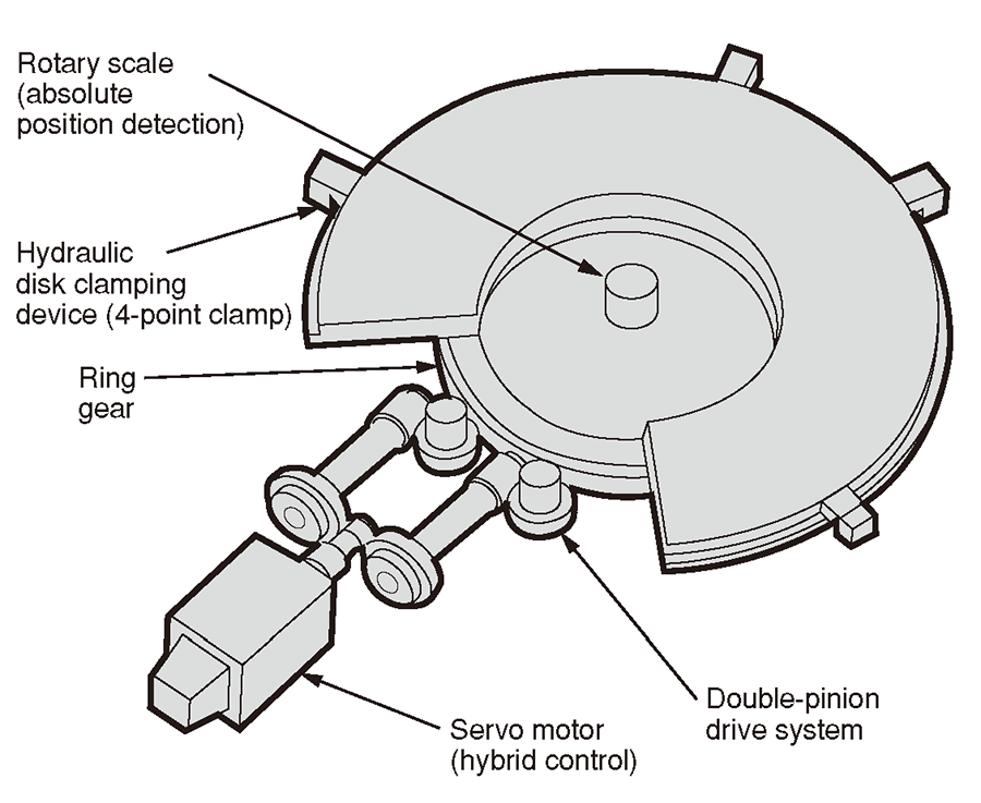 B-axis drive mechanism provides highspeed and high-accuracy machining.