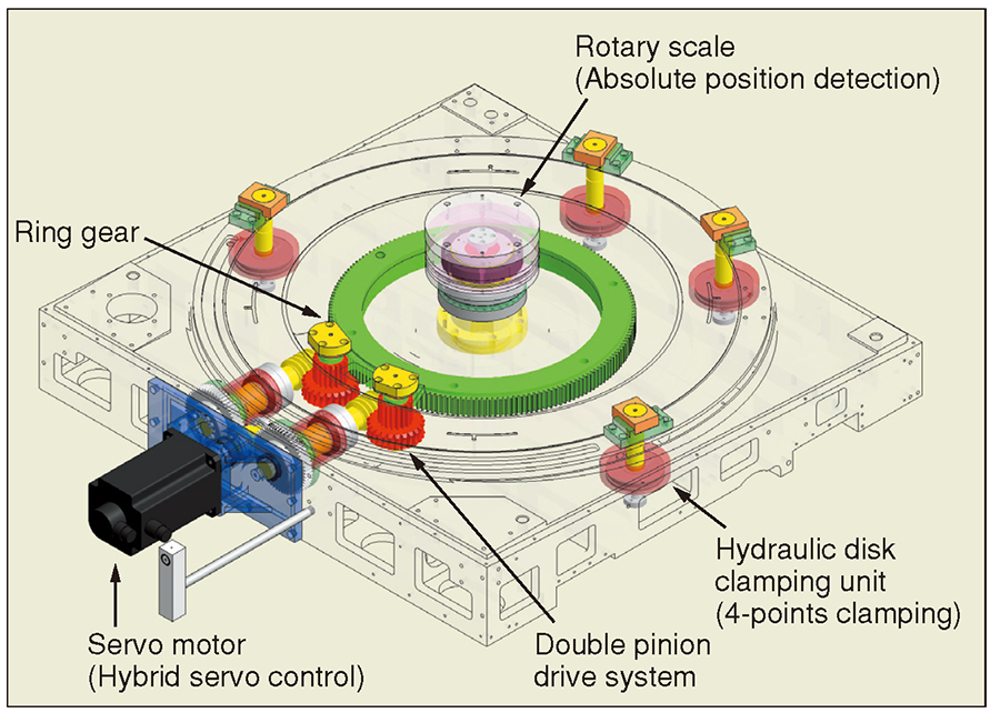 High speed precision machining is achieved through the use of a new B-axis drive mechanism (pat. pending).