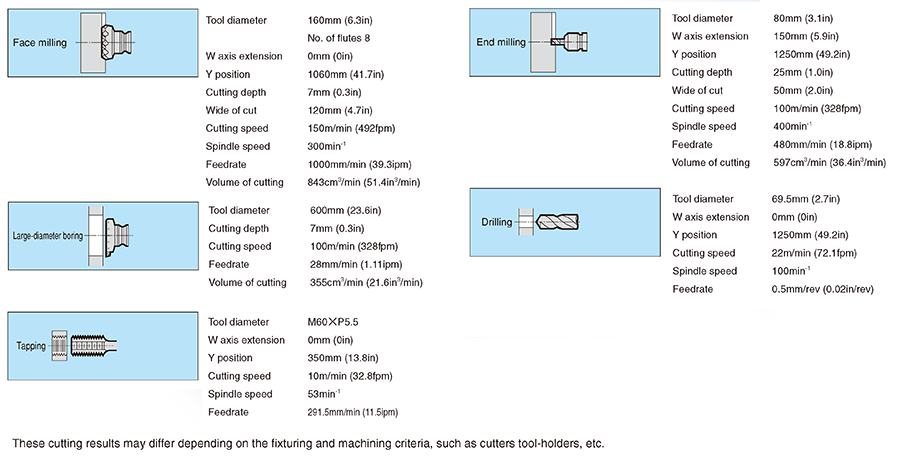 Examples of cutting capacity (Test-piece material: S55C[AISI 1055])