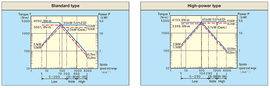 Spindle-torque-output diagram