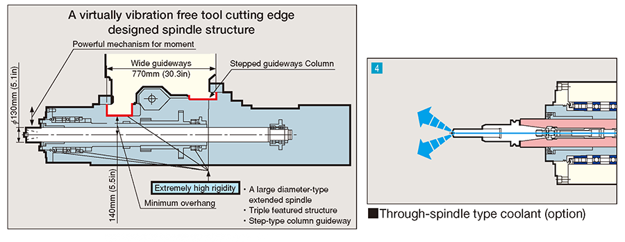 Through-spindle type coolant (option)