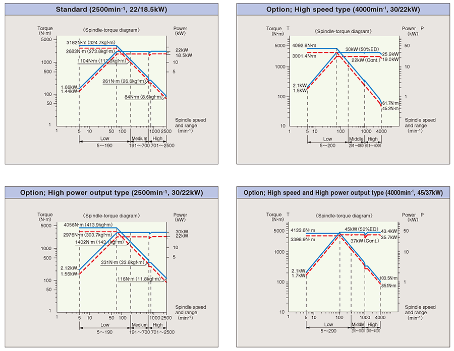 Spindle-torque diagram