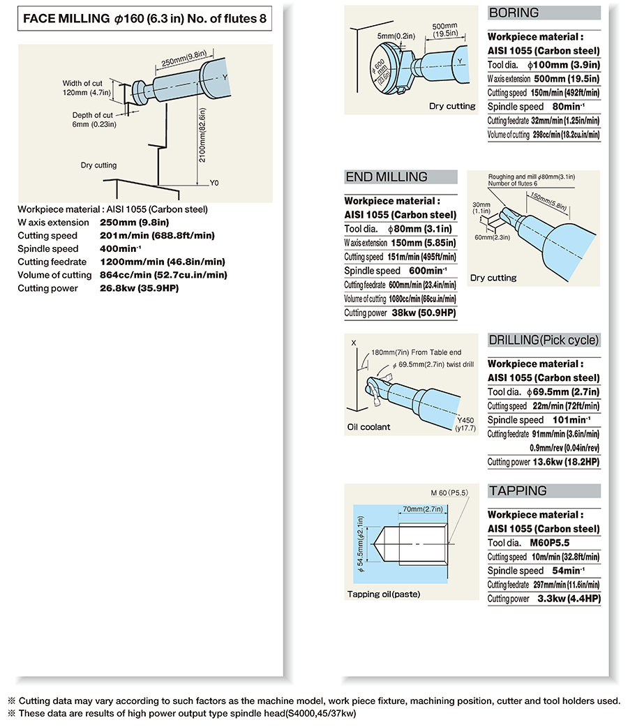 Example of machining data, material : AISI 1055 (Carbon steel)