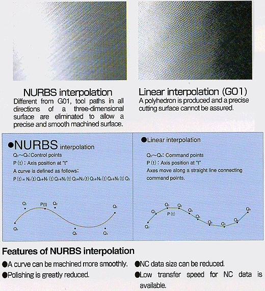 NURBS interpolation