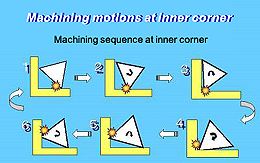 Sharp inner corner machining function