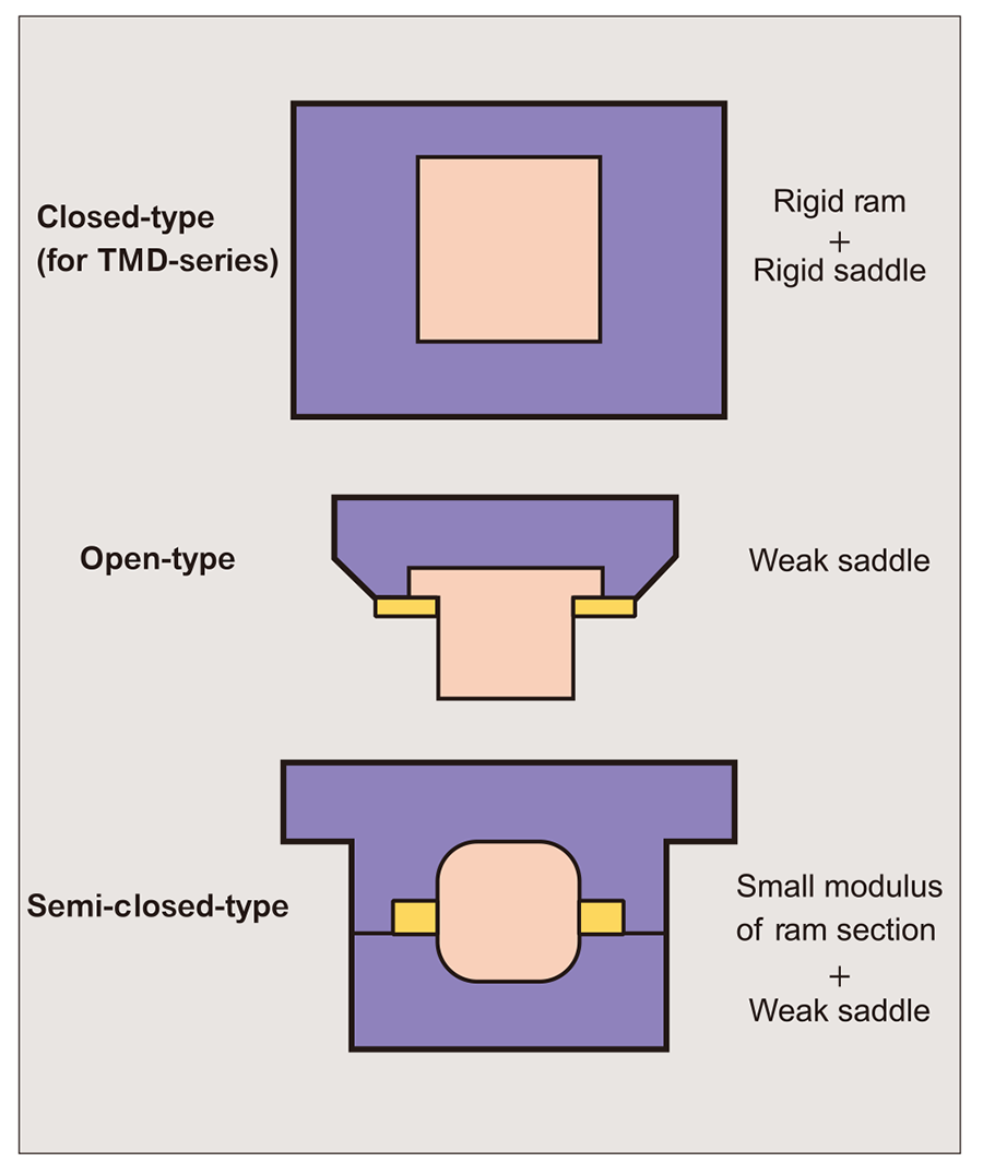 Closed type rail head