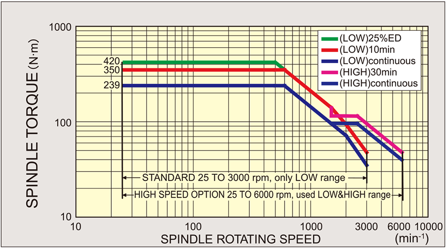 Spindle torque diagram