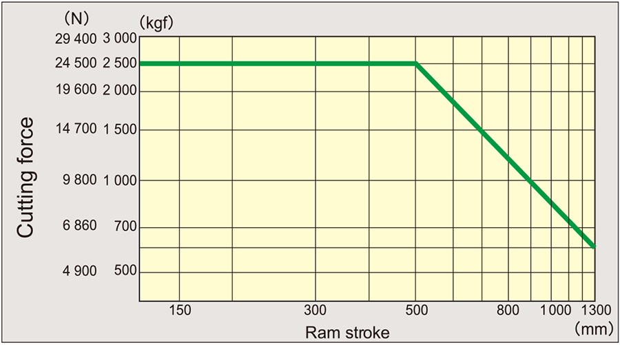 Cutting force diagram