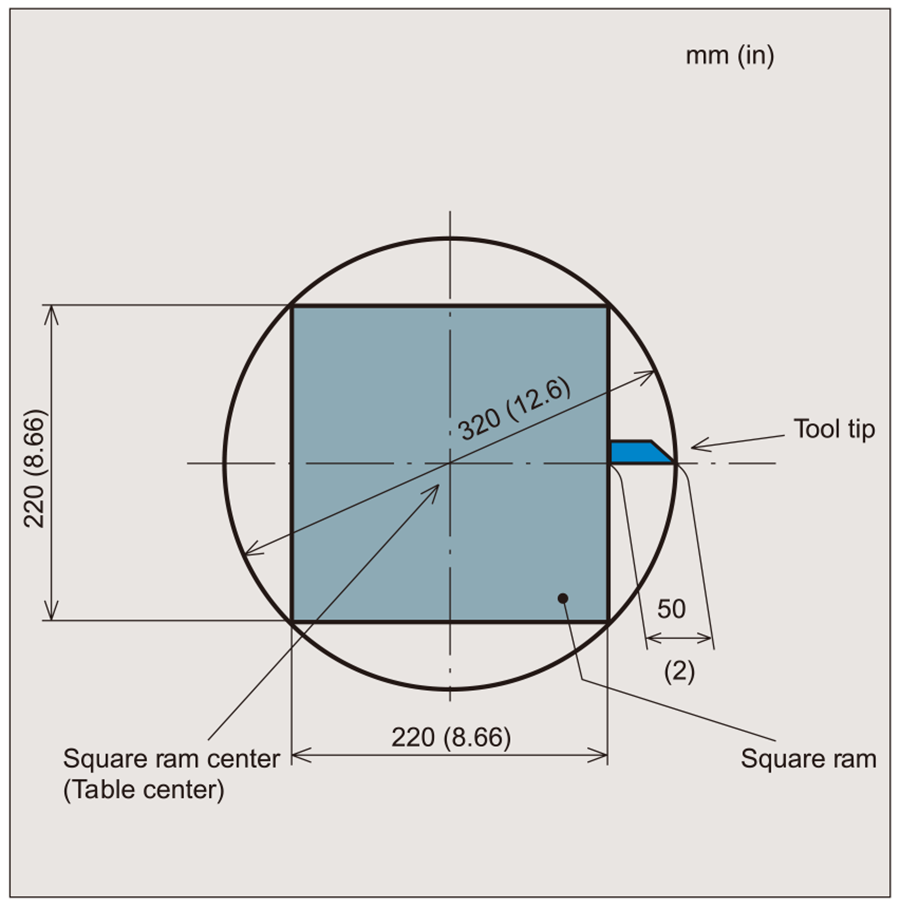 Minimum cutting diameter of square ram