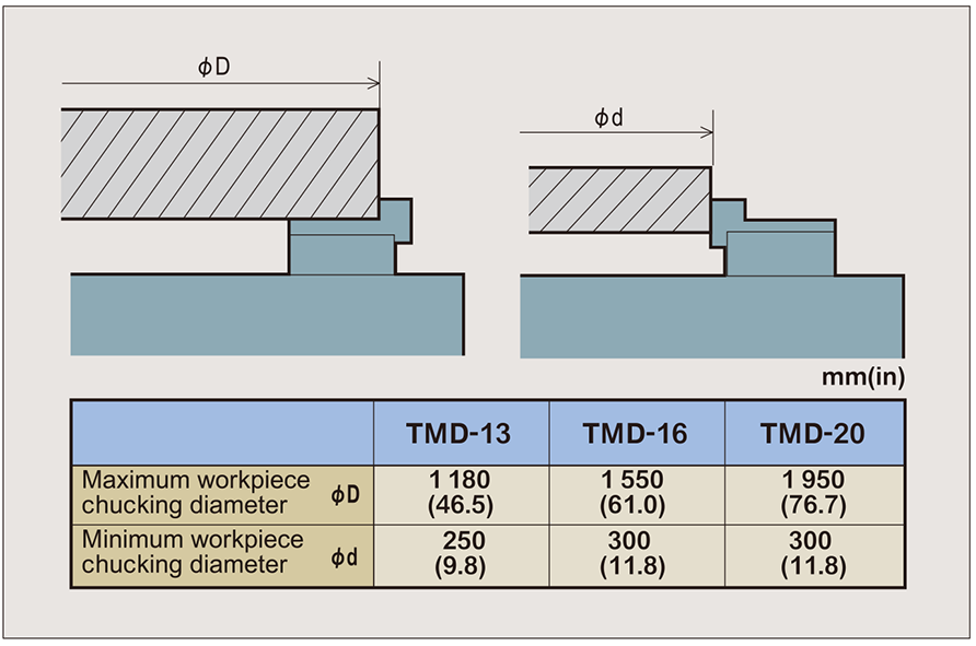 Maximum/minimum workpiece chucking dimeter