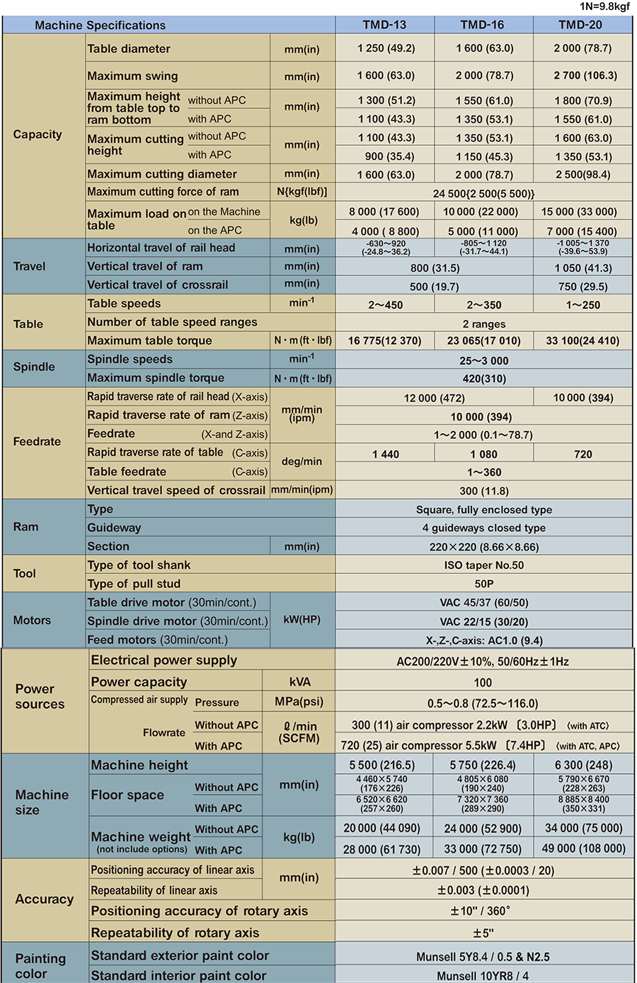 Machine Specification