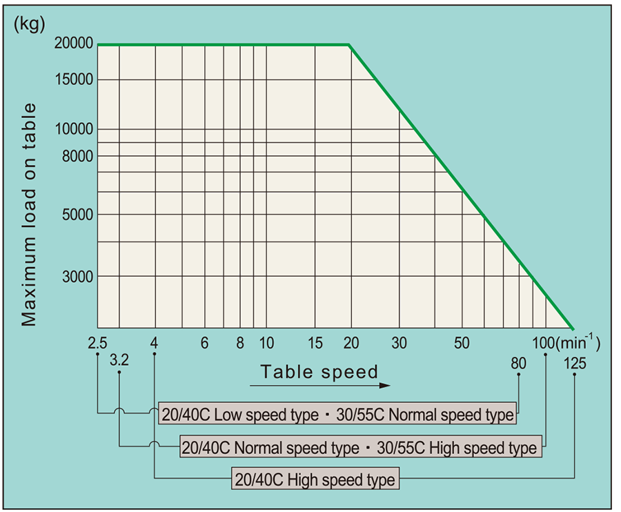 Maximum load on table(TSS-C)