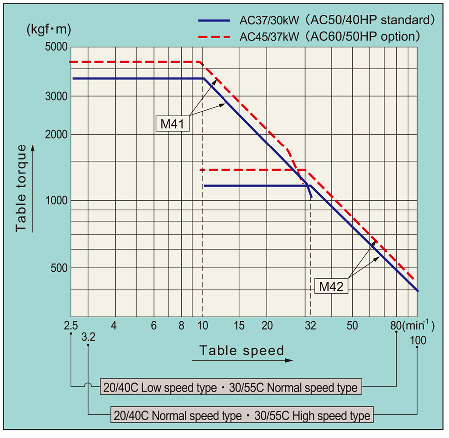 Table-torque diagram(TSS-C)