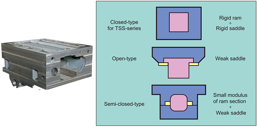 Closed type rail head