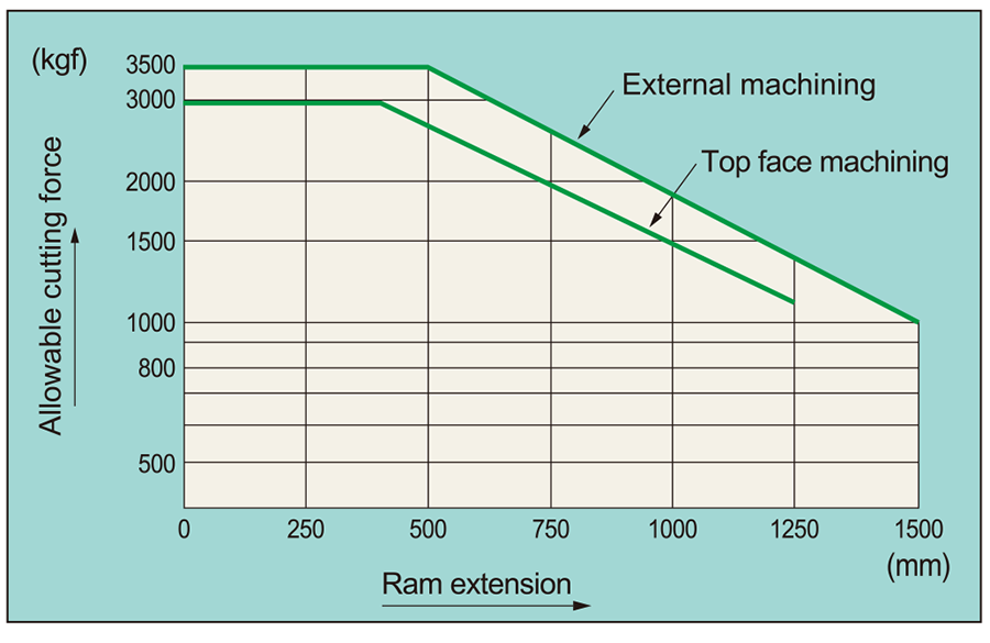 Ram cutting capacities(TSS-C)