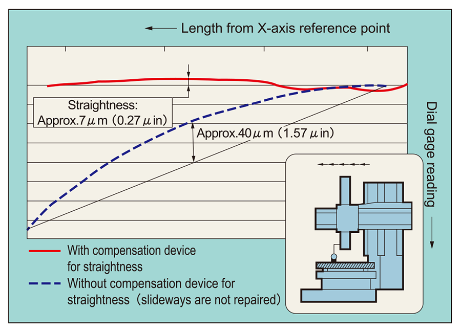 Straightness of rail head travel(X-axis)