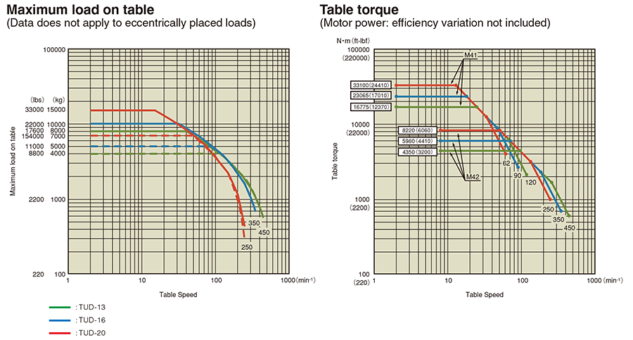 Table load-capacity diagram