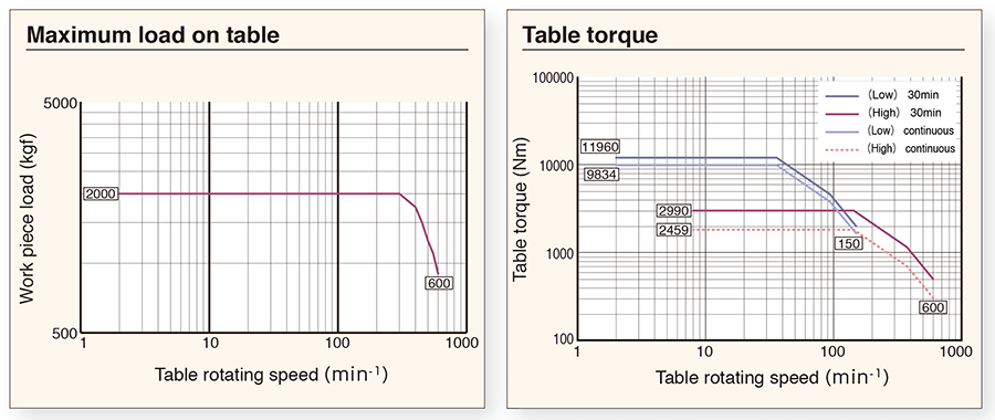 Table capability diagram