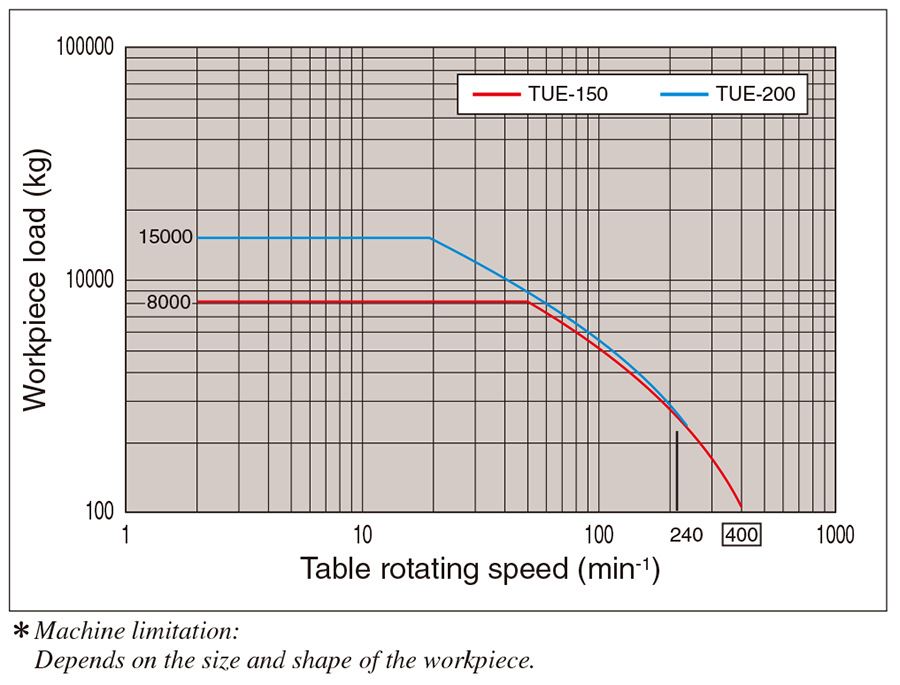 Maximum load on table