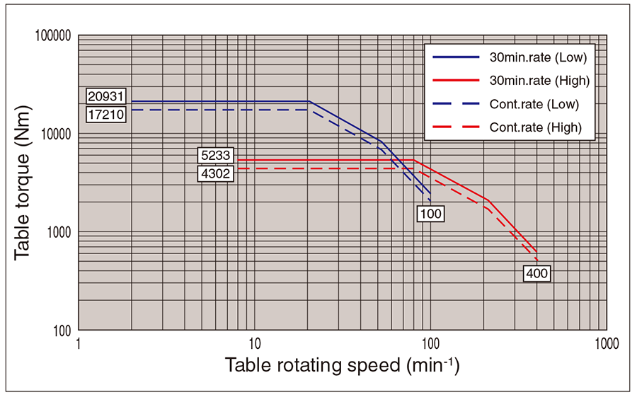 Table torque (TUE-150)