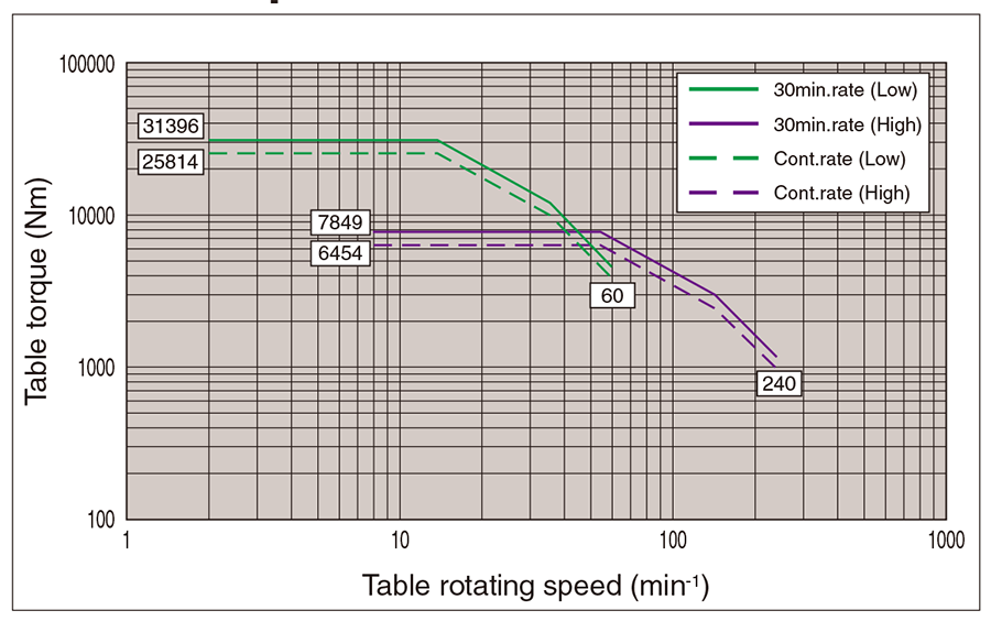 Table torque (TUE-200)