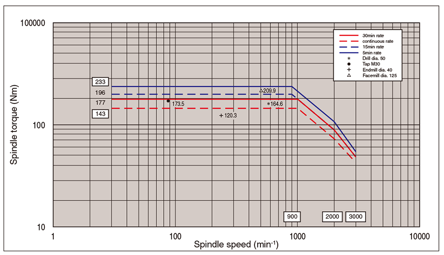 Live Spindle torque diagram