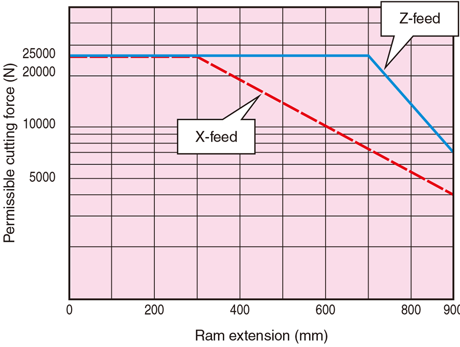 Cutting force diagram (Turning)