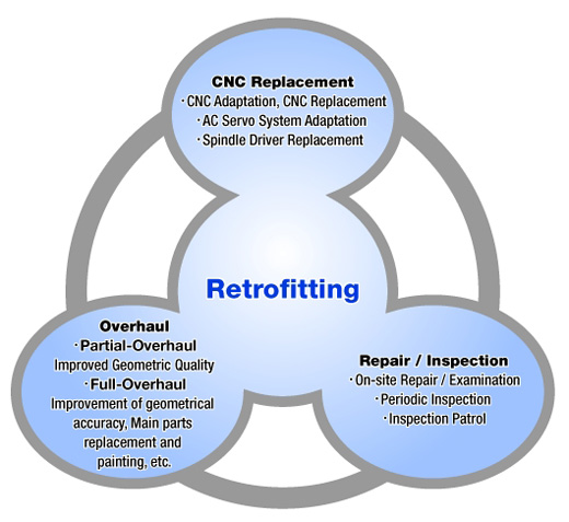 Retrofitting Concept