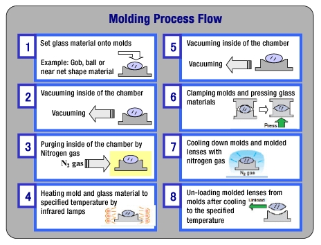 Molding Process Flow