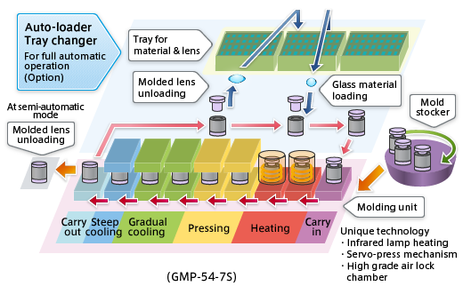 Optical Glass Mold Press Machine (Die-Molding Transfer System)