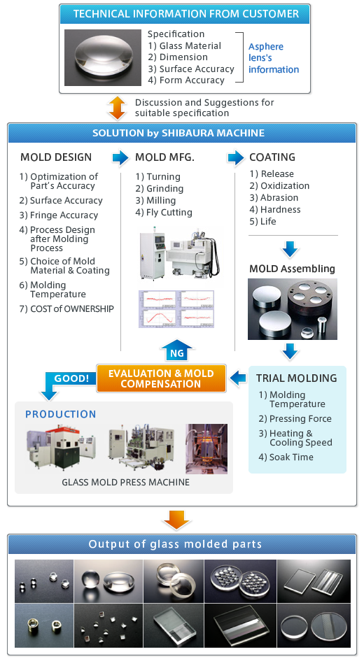 Solution Example of Asphere Glass Lens Molding