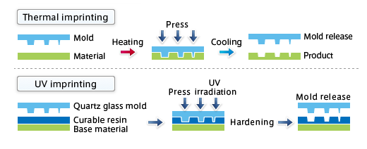 Transcription process