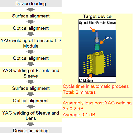 On the UFA-120 YAG Welding and Assembly of LD Modules / Lenses / Optical Fibers