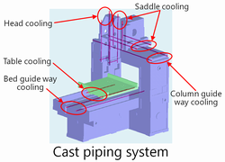 Cast piping system