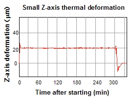 High speed and low heat generation