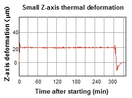 High speed and low heat generation