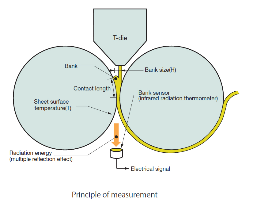 Bankmonitoringmesure