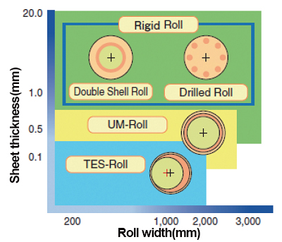 Rollvariation