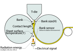 Principle of measurement