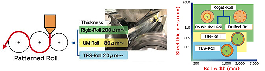 Roll vsriations for Sheet Forming