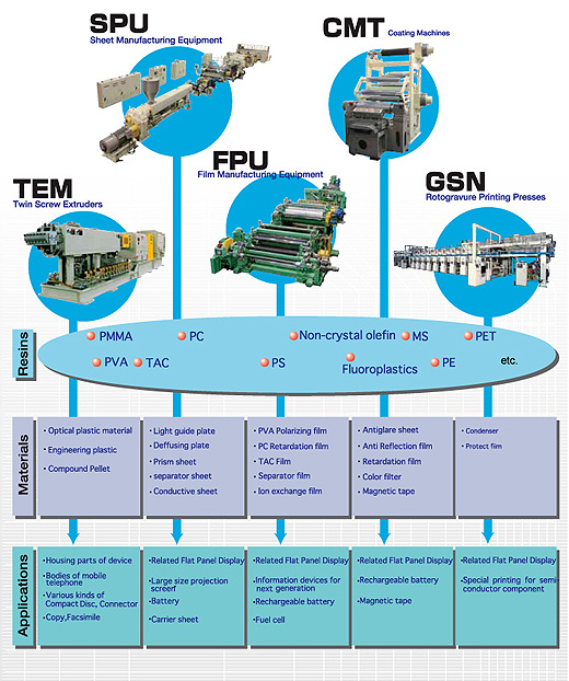image of toshiba-machine extrusion technologies in optics & IT field
