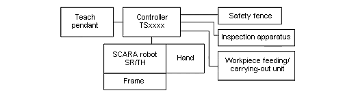 System configuration