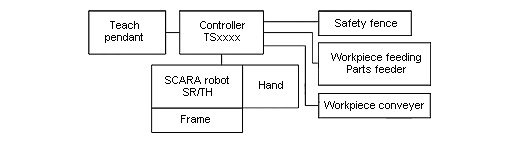 System configuration