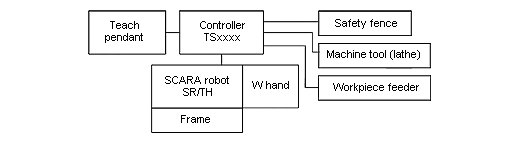 System configuration