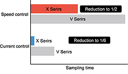 High-speed calculation system: Dramatic improvement of servo performance with Velconic