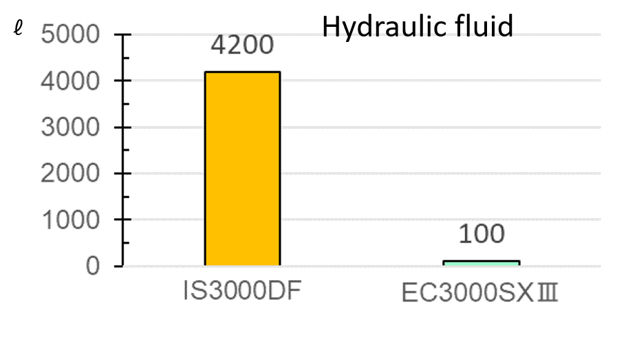 Hydraulic fluid reduction