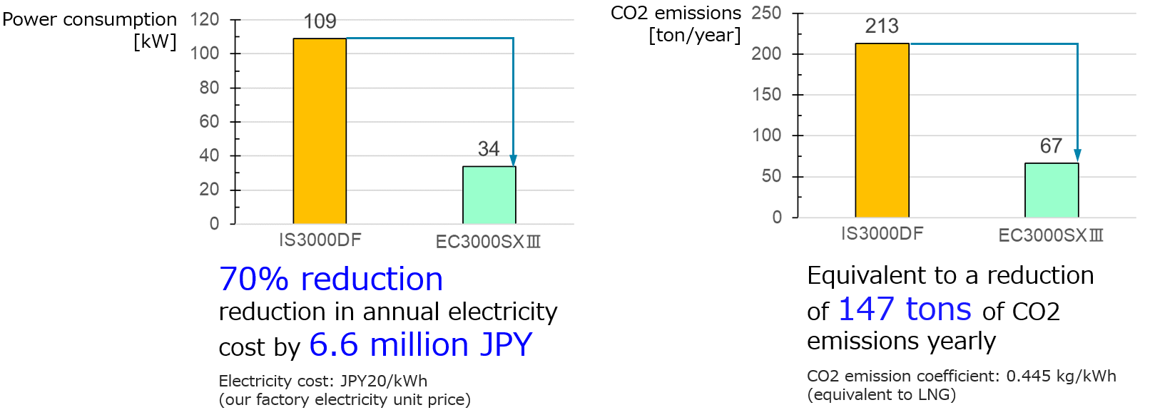 Power consumption reduction