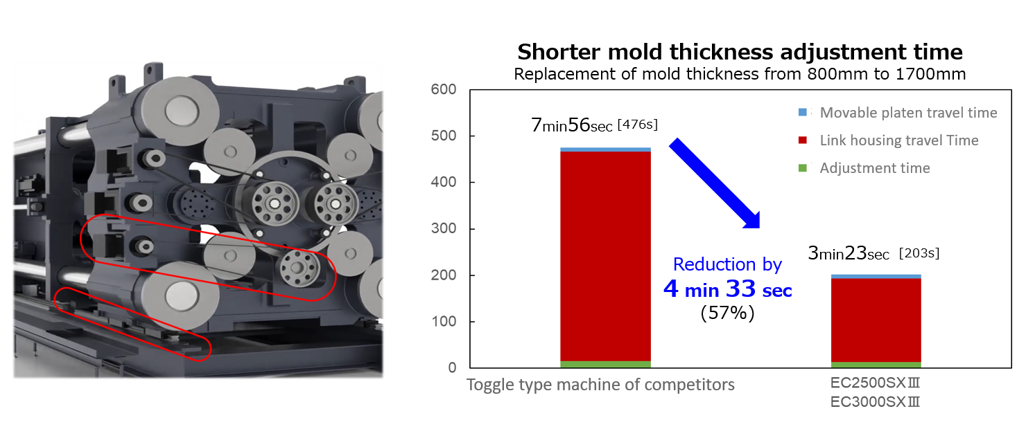 Reduced mold change time