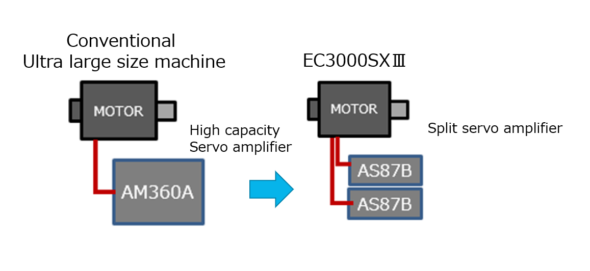 Servo amplifier commonization
